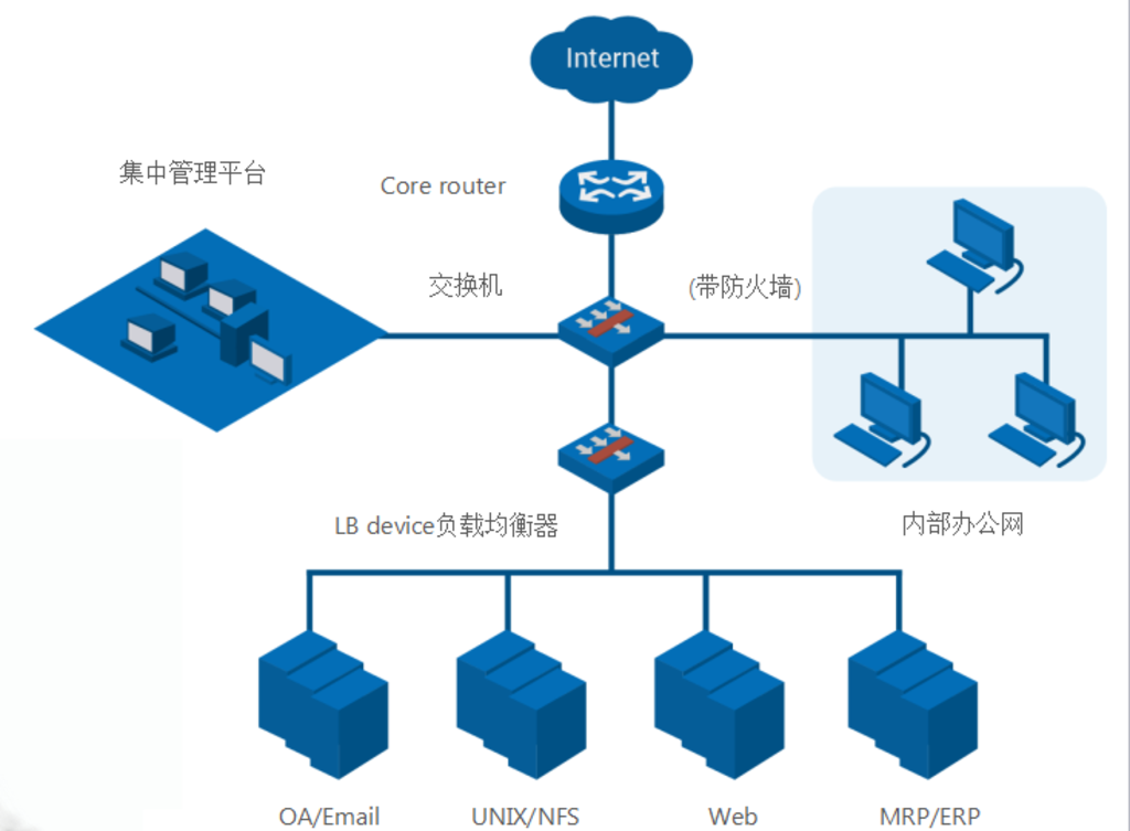 負(fù)載均衡系統(tǒng)產(chǎn)品架構(gòu)圖