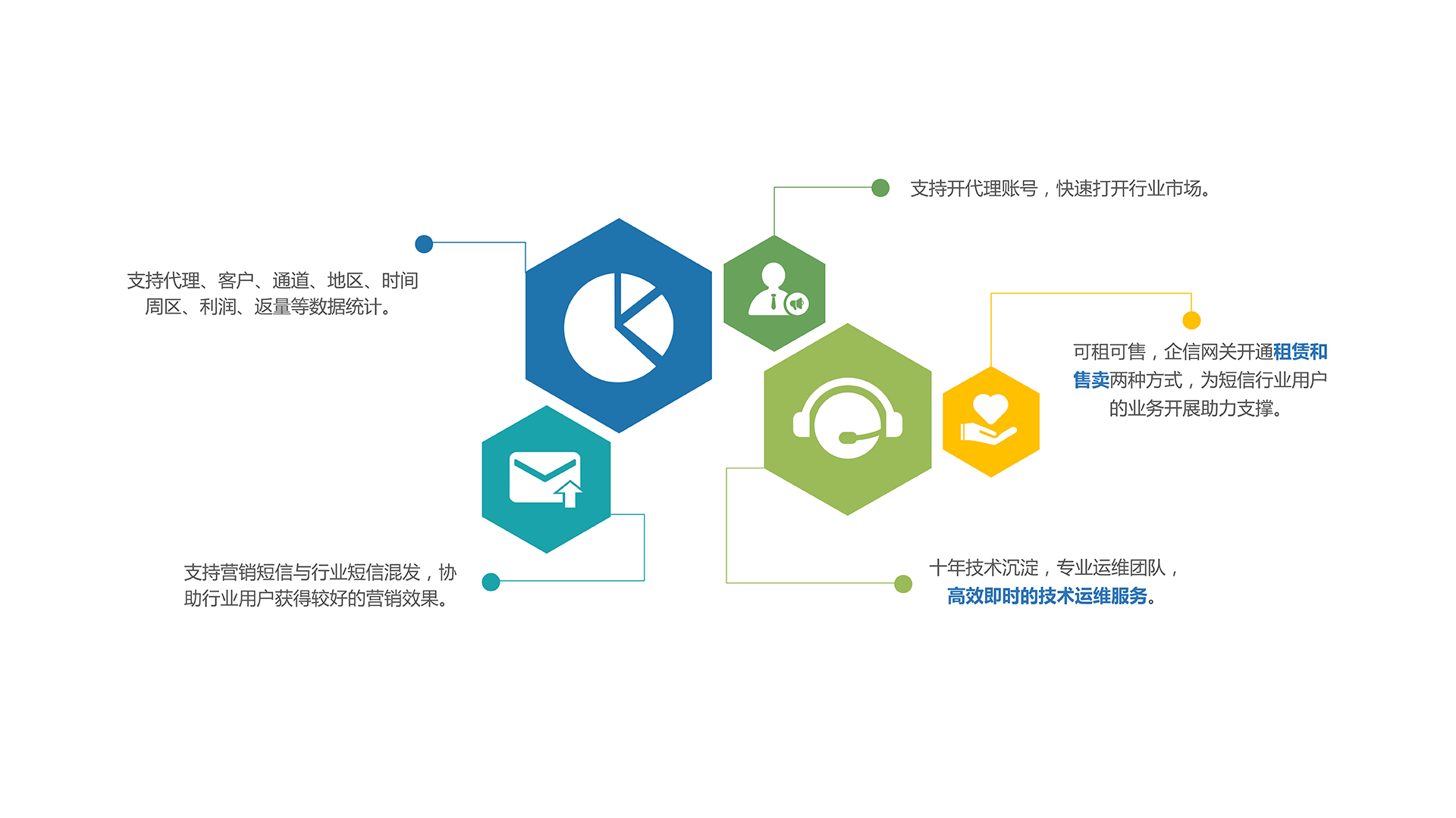 邁遠(yuǎn)企信網(wǎng)關(guān)-優(yōu)勢(shì)-運(yùn)營(yíng)支撐.png